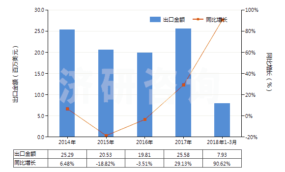 2014-2018年3月中國(guó)亞硝酸鹽(HS28341000)出口總額及增速統(tǒng)計(jì) 2014-2018年3月中國(guó)亞硝酸鹽(HS28341000)出口總額及增速統(tǒng)計(jì)